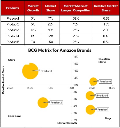 BCG Matrix for Amazon Brands