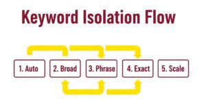 Amazon PPC Keyword Isolation Framework