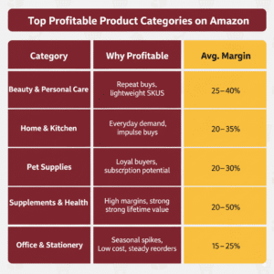 Top Profitable Categories on Amazon
