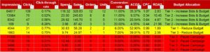 Amazon PPC Budget Allocation Framework