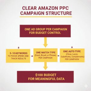 Amazon PPC Campaign Structure 1
