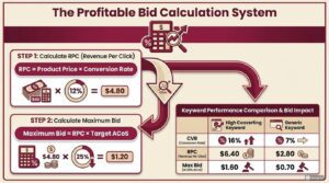Profitable Bid System