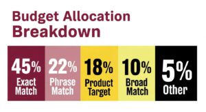 Amazon PPC Budget Allocation Breakdown