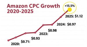Amazon PPC CPC Trend