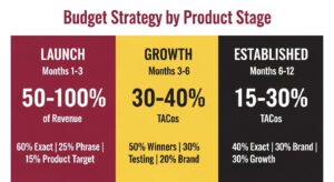 Amazon PPC Budget Strategy by Product Age