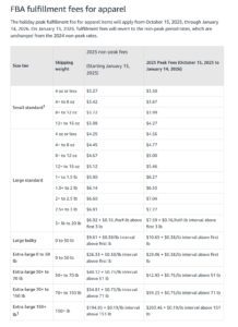 Amazon FBA Peak Fulfilment Fee - Apparel October 2025
