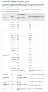 Amazon FBA Peak Fulfilment Fee Dangerous goods October 2025