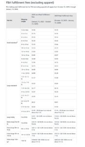 Amazon FBA Peak Fulfilment Fee excluding apparel