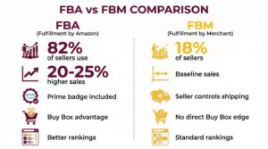 Amazon FBA vs FBM - Amazon Ranking Algorithm