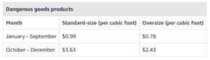 Amazon Monthly storage fee Dangerous goods