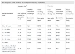 Amazon Monthly storage fee Jan Sept