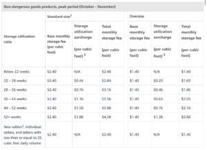 Amazon Monthly storage fee Oct Dec