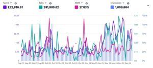 Amazon PPC - Campaign