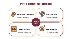 Amazon PPC Launch Structure