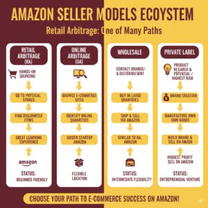 Amazon selling models