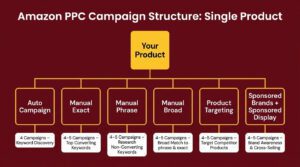 Amazon_ppc_campaign_structure