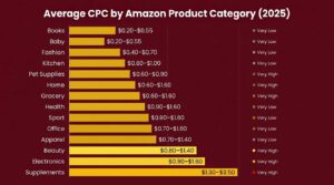 Average Amazon CPC by Category