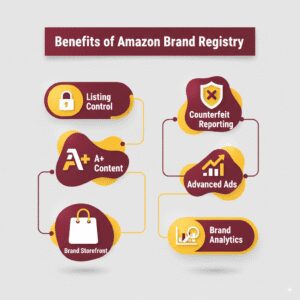 Benefits of Amazon brand registry