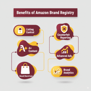 Benefits of Amazon brand registry