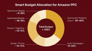 Amazon PPC Budget Allocation