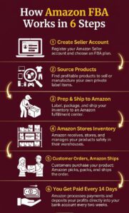 How Amazon FBA Works