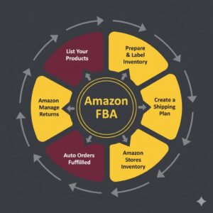 How Amazon FBA Works