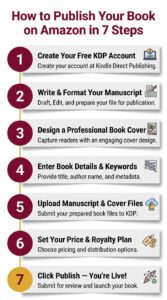 How to publish a Book on Amazon - 7 Steps