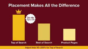 Amazon PPC Bid Adjustment