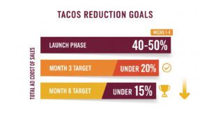 Amazon TACoS Reduction goal