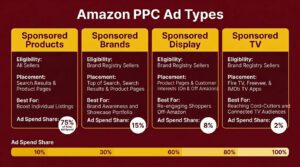What is Amazon PPC - CPC Trend