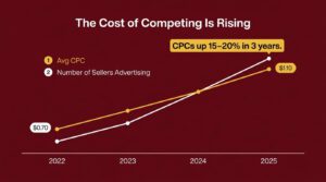 What is Amazon PPC - CPC Trend