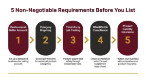 5 Requirements Before Listing Supplements
