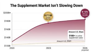 How to Sell Supplements on Amazon - Market Size
