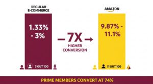 Amazon vs Ecommerce Conversion Rate