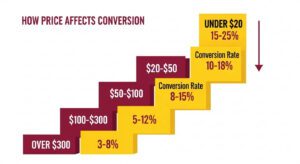 Price Impact on Conversion Rate (1)