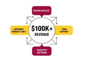 100k+ Revenue Amazon vs Etsy