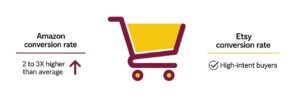 Amazon vs Etsy Conversion Rate and Buying Intent