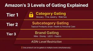 Amazons_3_levels-gating
