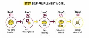 Etsy self fullfilment process