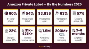 Amazon Private Label Brand