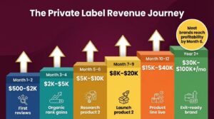 Amazon Private Label Brand