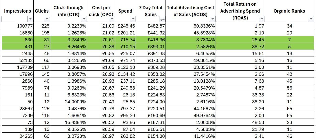Amazon Ads Search Term Report showing duplicate spend across auto and manual exact match campaigns