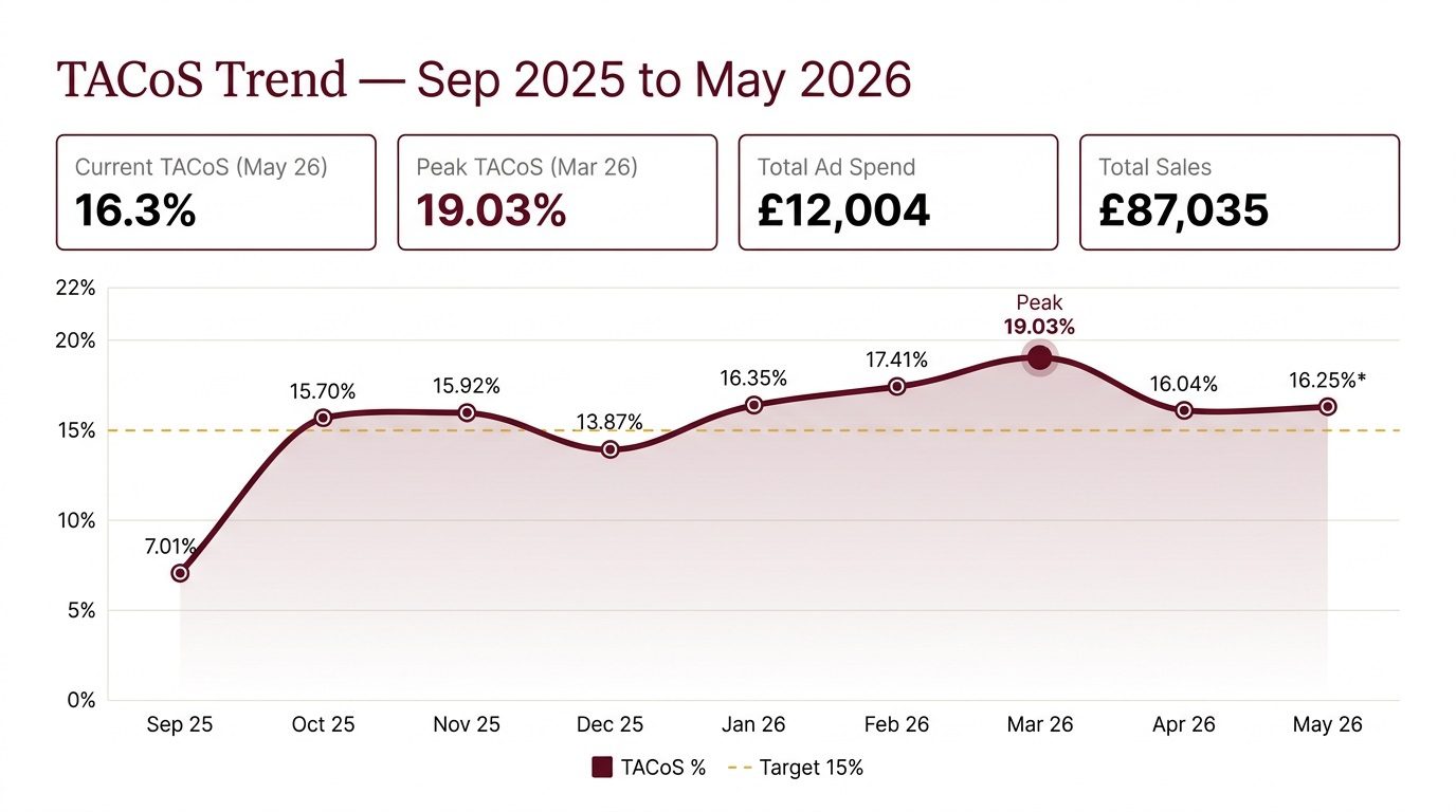 Amazon UK account TACoS trend showing progression from launch through month 9