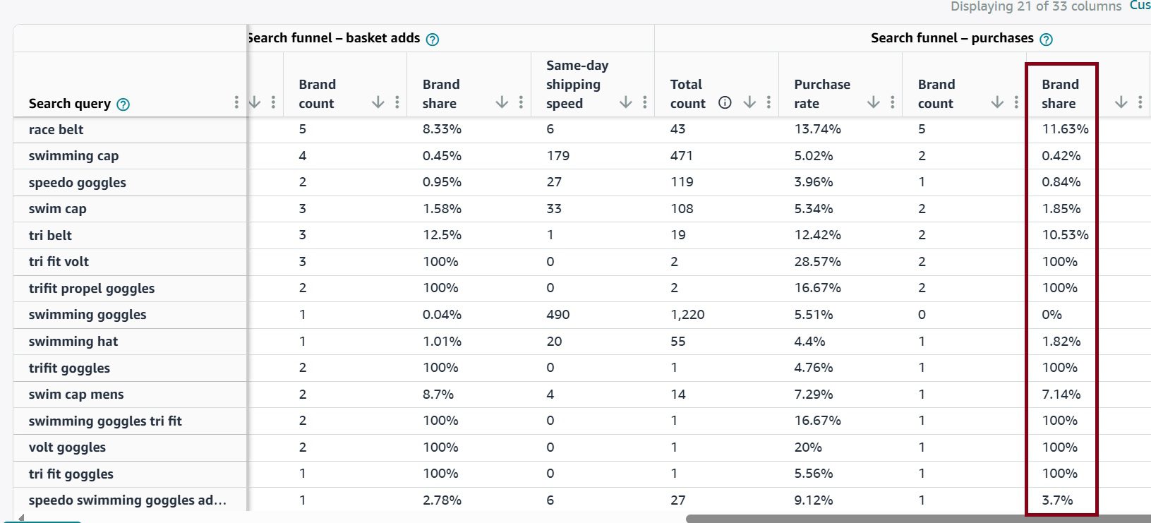 Amazon Brand Analytics Search Query Performance showing brand purchase share week over week