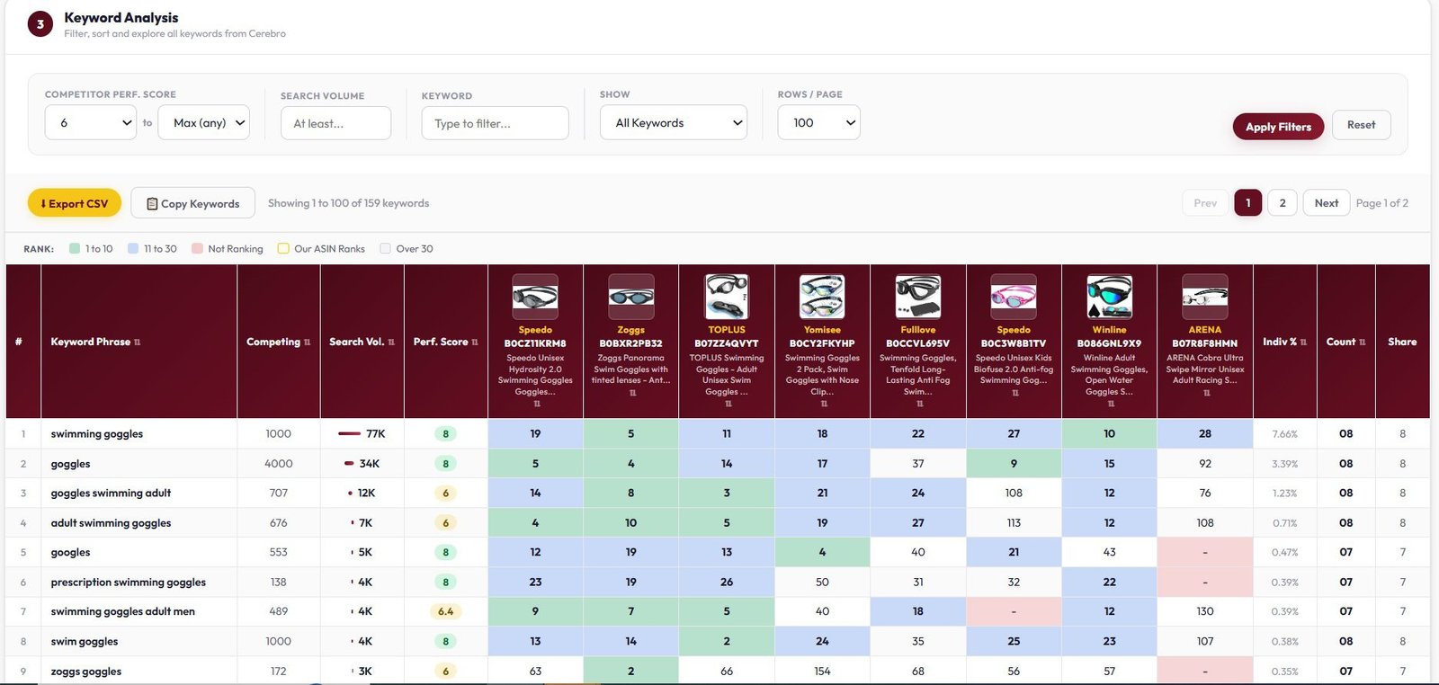 Keyword analysis table with competitor rankings colour-coded by position