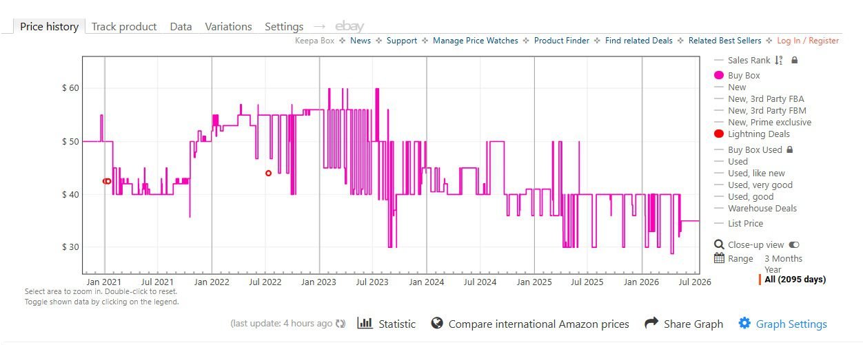 Keepa chart showing the price history of a competitor product