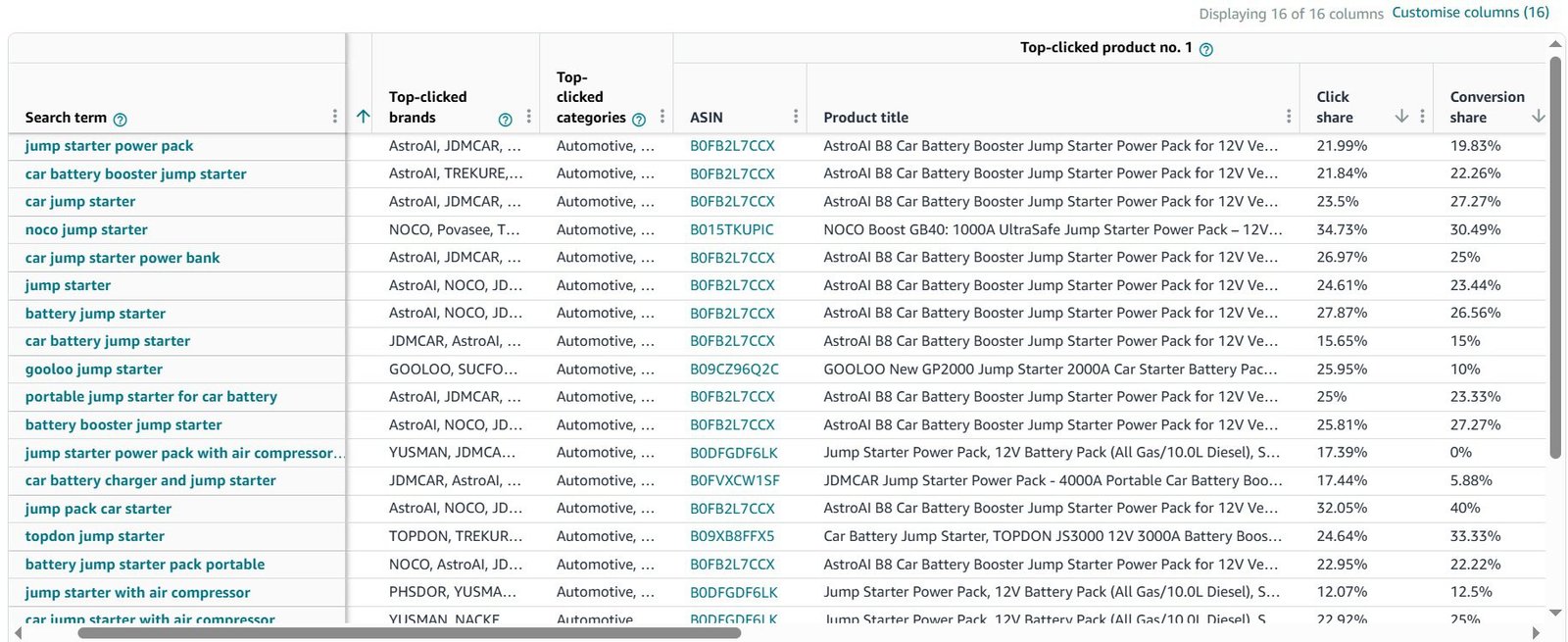 Amazon Brand Analytics Top Search Terms report showing click share and conversion share
