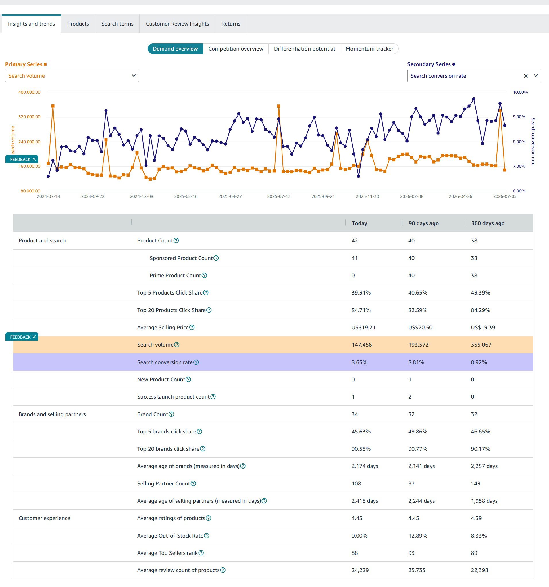 Insights and Trends tab data