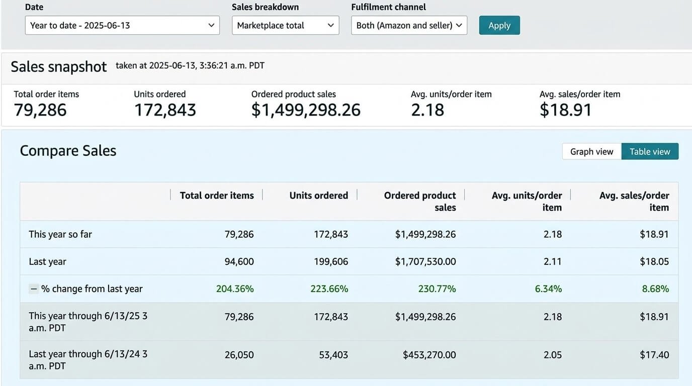 Amazon SEO Best Seller case study