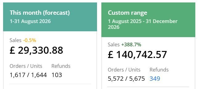 Amazon PPC case study sales screenshot 2